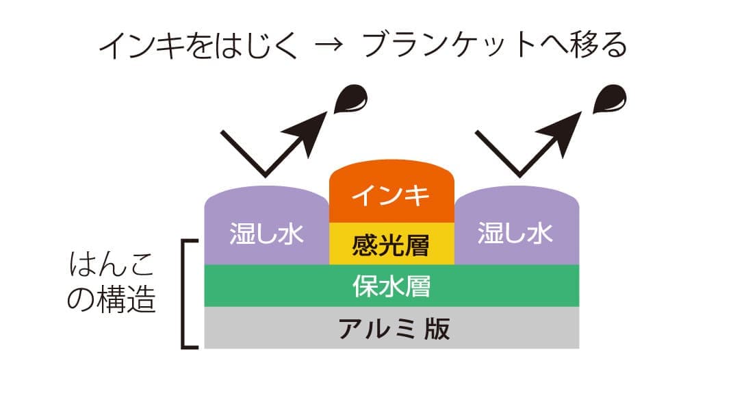 オフセット印刷