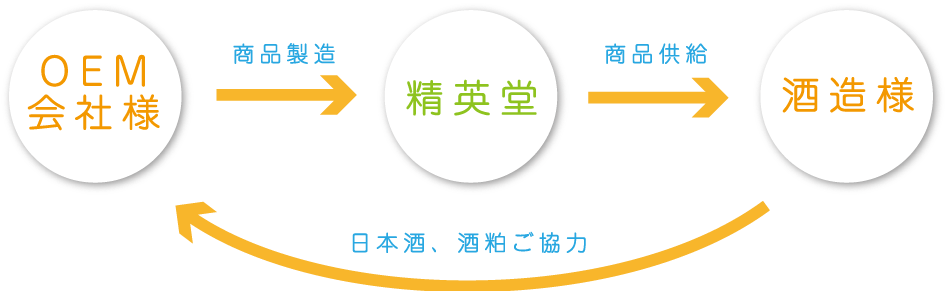 日本酒と酒粕の化粧品OEM